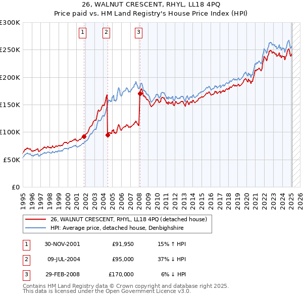 26, WALNUT CRESCENT, RHYL, LL18 4PQ: Price paid vs HM Land Registry's House Price Index