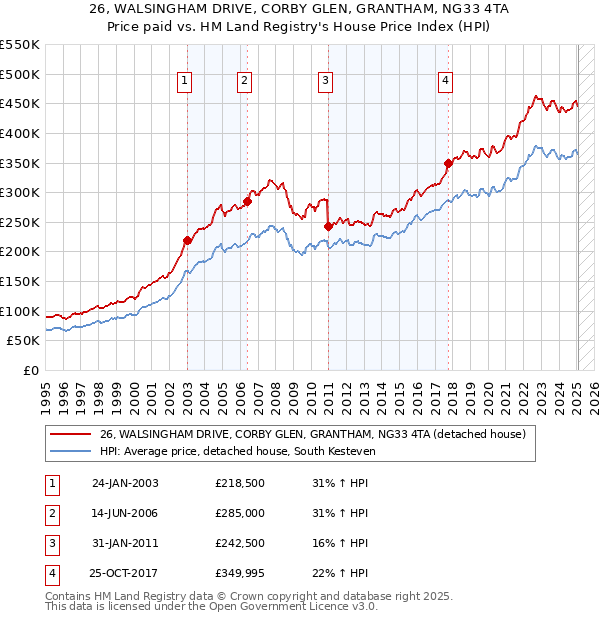 26, WALSINGHAM DRIVE, CORBY GLEN, GRANTHAM, NG33 4TA: Price paid vs HM Land Registry's House Price Index