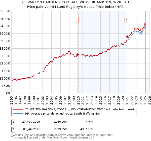 26, WALTON GARDENS, CODSALL, WOLVERHAMPTON, WV8 1AH: Price paid vs HM Land Registry's House Price Index