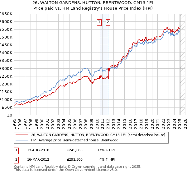 26, WALTON GARDENS, HUTTON, BRENTWOOD, CM13 1EL: Price paid vs HM Land Registry's House Price Index