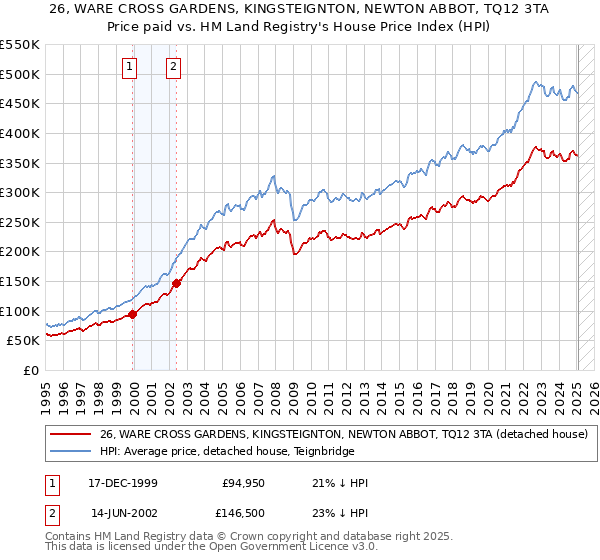 26, WARE CROSS GARDENS, KINGSTEIGNTON, NEWTON ABBOT, TQ12 3TA: Price paid vs HM Land Registry's House Price Index