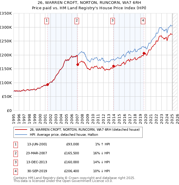 26, WARREN CROFT, NORTON, RUNCORN, WA7 6RH: Price paid vs HM Land Registry's House Price Index