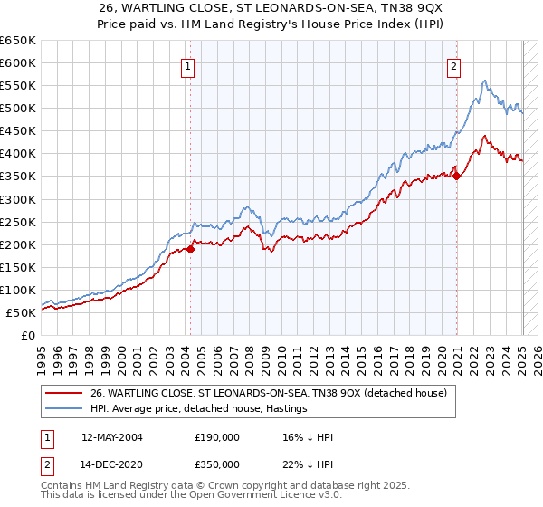 26, WARTLING CLOSE, ST LEONARDS-ON-SEA, TN38 9QX: Price paid vs HM Land Registry's House Price Index