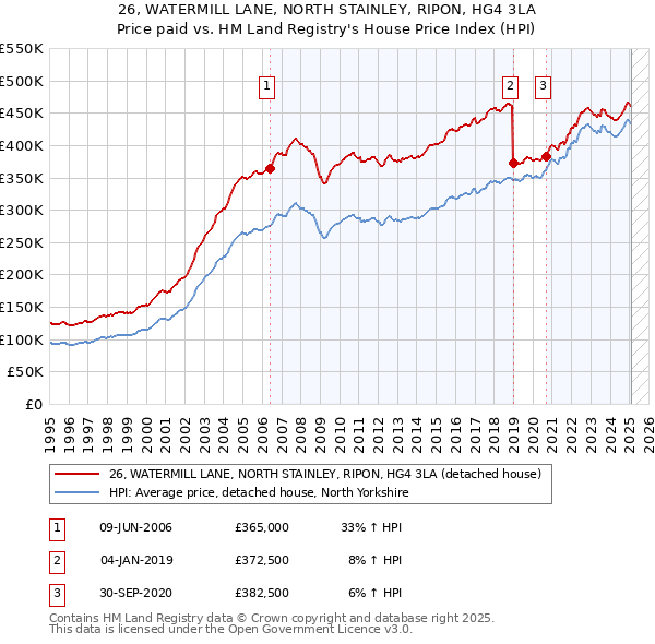 26, WATERMILL LANE, NORTH STAINLEY, RIPON, HG4 3LA: Price paid vs HM Land Registry's House Price Index