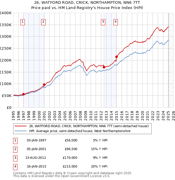 26, WATFORD ROAD, CRICK, NORTHAMPTON, NN6 7TT: Price paid vs HM Land Registry's House Price Index