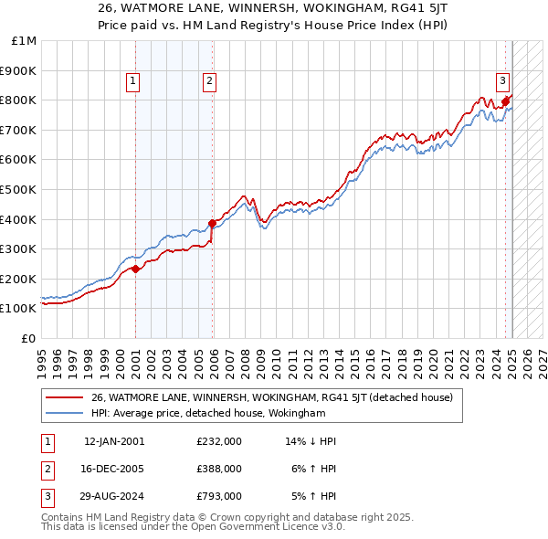 26, WATMORE LANE, WINNERSH, WOKINGHAM, RG41 5JT: Price paid vs HM Land Registry's House Price Index