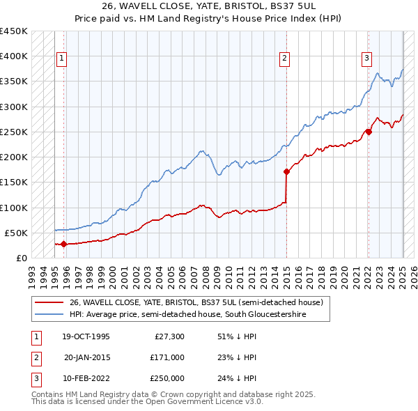 26, WAVELL CLOSE, YATE, BRISTOL, BS37 5UL: Price paid vs HM Land Registry's House Price Index