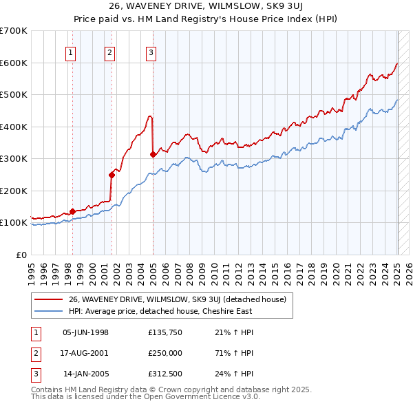 26, WAVENEY DRIVE, WILMSLOW, SK9 3UJ: Price paid vs HM Land Registry's House Price Index