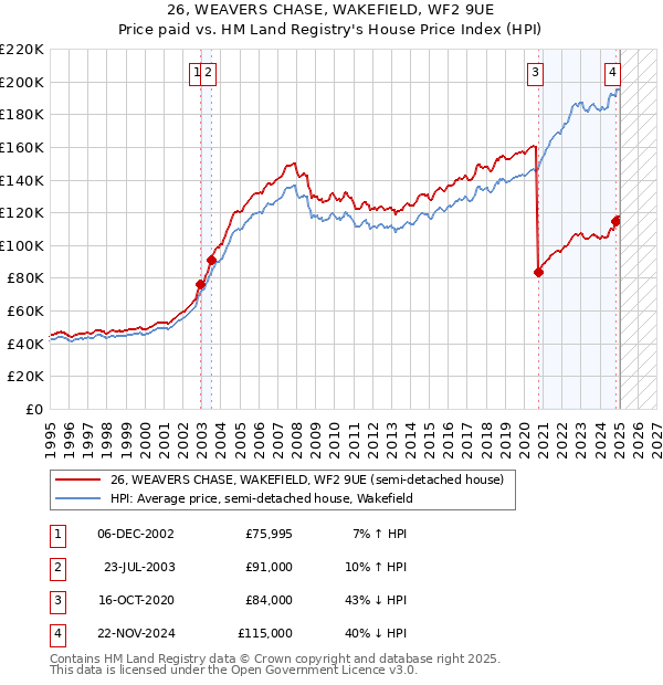 26, WEAVERS CHASE, WAKEFIELD, WF2 9UE: Price paid vs HM Land Registry's House Price Index