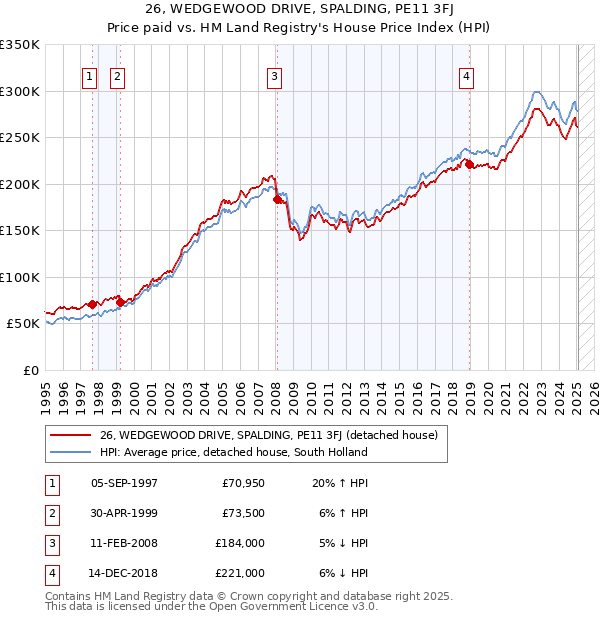 26, WEDGEWOOD DRIVE, SPALDING, PE11 3FJ: Price paid vs HM Land Registry's House Price Index