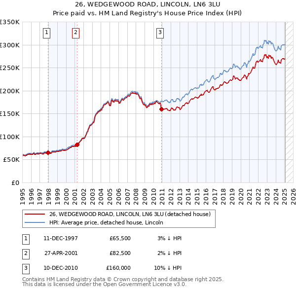 26, WEDGEWOOD ROAD, LINCOLN, LN6 3LU: Price paid vs HM Land Registry's House Price Index