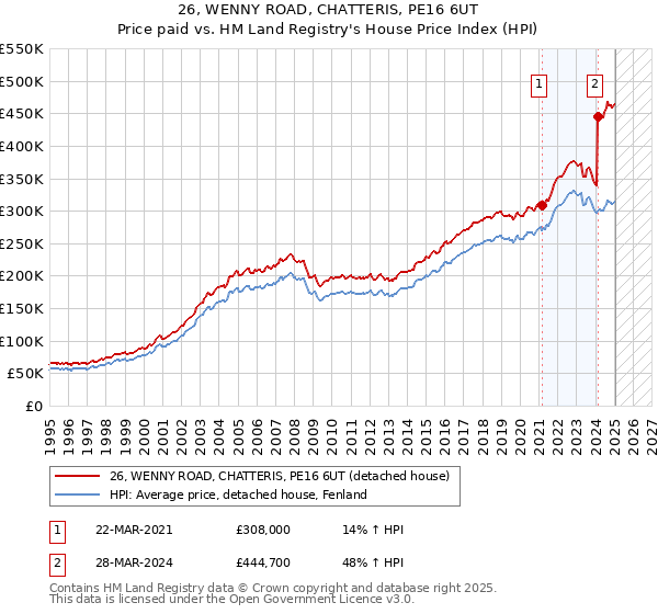 26, WENNY ROAD, CHATTERIS, PE16 6UT: Price paid vs HM Land Registry's House Price Index