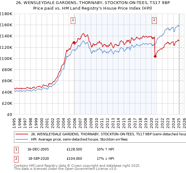 26, WENSLEYDALE GARDENS, THORNABY, STOCKTON-ON-TEES, TS17 9BP: Price paid vs HM Land Registry's House Price Index