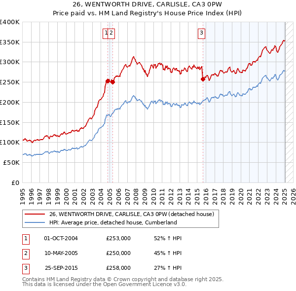 26, WENTWORTH DRIVE, CARLISLE, CA3 0PW: Price paid vs HM Land Registry's House Price Index