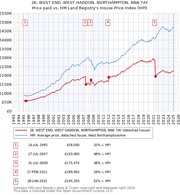 26, WEST END, WEST HADDON, NORTHAMPTON, NN6 7AY: Price paid vs HM Land Registry's House Price Index