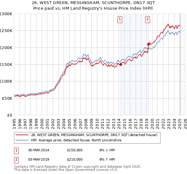 26, WEST GREEN, MESSINGHAM, SCUNTHORPE, DN17 3QT: Price paid vs HM Land Registry's House Price Index