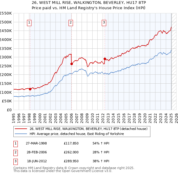 26, WEST MILL RISE, WALKINGTON, BEVERLEY, HU17 8TP: Price paid vs HM Land Registry's House Price Index