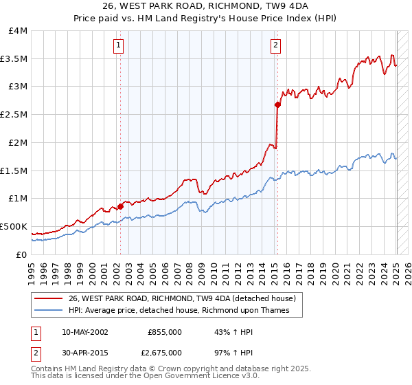26, WEST PARK ROAD, RICHMOND, TW9 4DA: Price paid vs HM Land Registry's House Price Index