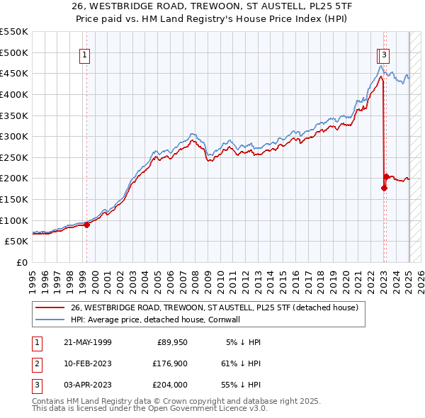 26, WESTBRIDGE ROAD, TREWOON, ST AUSTELL, PL25 5TF: Price paid vs HM Land Registry's House Price Index