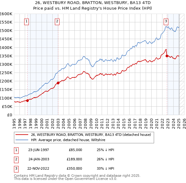 26, WESTBURY ROAD, BRATTON, WESTBURY, BA13 4TD: Price paid vs HM Land Registry's House Price Index