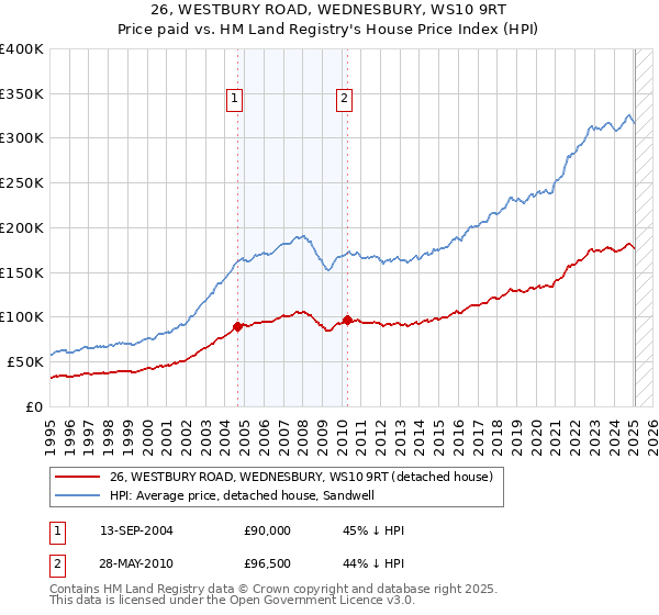 26, WESTBURY ROAD, WEDNESBURY, WS10 9RT: Price paid vs HM Land Registry's House Price Index