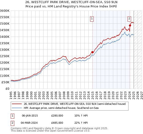 26, WESTCLIFF PARK DRIVE, WESTCLIFF-ON-SEA, SS0 9LN: Price paid vs HM Land Registry's House Price Index