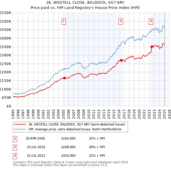 26, WESTELL CLOSE, BALDOCK, SG7 6RY: Price paid vs HM Land Registry's House Price Index