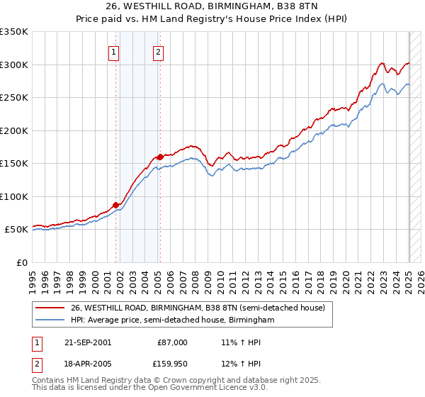 26, WESTHILL ROAD, BIRMINGHAM, B38 8TN: Price paid vs HM Land Registry's House Price Index