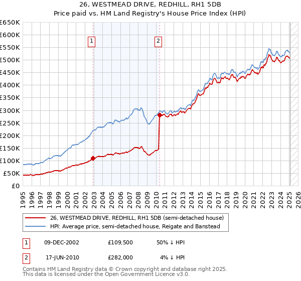 26, WESTMEAD DRIVE, REDHILL, RH1 5DB: Price paid vs HM Land Registry's House Price Index