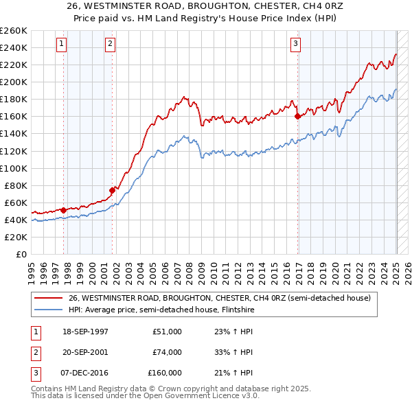 26, WESTMINSTER ROAD, BROUGHTON, CHESTER, CH4 0RZ: Price paid vs HM Land Registry's House Price Index