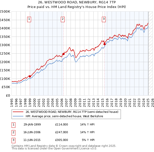 26, WESTWOOD ROAD, NEWBURY, RG14 7TP: Price paid vs HM Land Registry's House Price Index