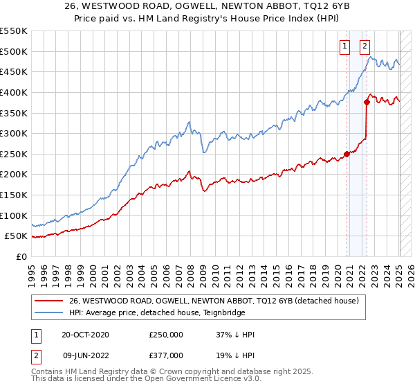 26, WESTWOOD ROAD, OGWELL, NEWTON ABBOT, TQ12 6YB: Price paid vs HM Land Registry's House Price Index