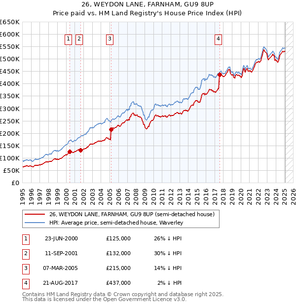 26, WEYDON LANE, FARNHAM, GU9 8UP: Price paid vs HM Land Registry's House Price Index