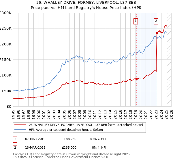 26, WHALLEY DRIVE, FORMBY, LIVERPOOL, L37 8EB: Price paid vs HM Land Registry's House Price Index