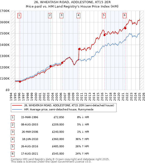 26, WHEATASH ROAD, ADDLESTONE, KT15 2ER: Price paid vs HM Land Registry's House Price Index