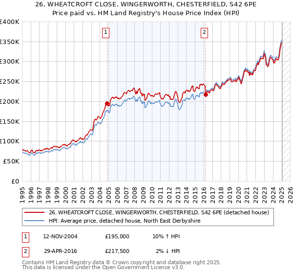 26, WHEATCROFT CLOSE, WINGERWORTH, CHESTERFIELD, S42 6PE: Price paid vs HM Land Registry's House Price Index