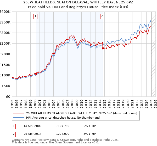 26, WHEATFIELDS, SEATON DELAVAL, WHITLEY BAY, NE25 0PZ: Price paid vs HM Land Registry's House Price Index