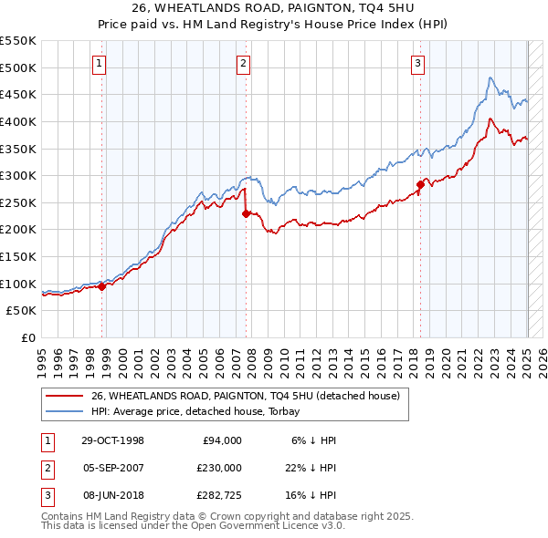 26, WHEATLANDS ROAD, PAIGNTON, TQ4 5HU: Price paid vs HM Land Registry's House Price Index