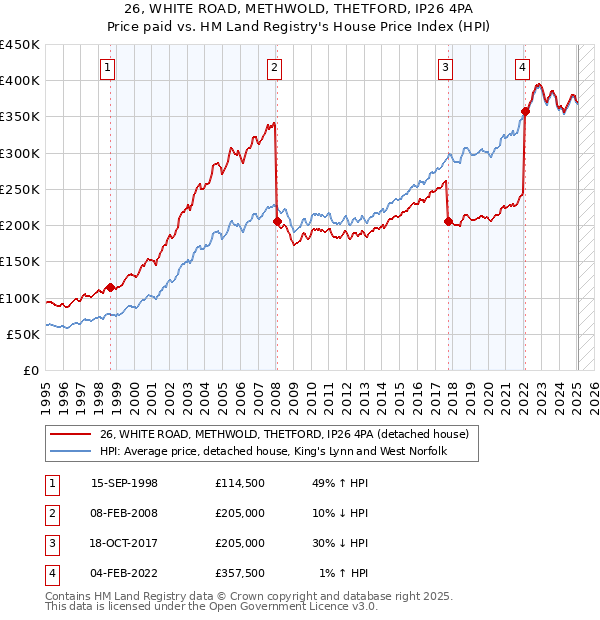 26, WHITE ROAD, METHWOLD, THETFORD, IP26 4PA: Price paid vs HM Land Registry's House Price Index