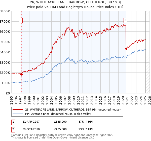 26, WHITEACRE LANE, BARROW, CLITHEROE, BB7 9BJ: Price paid vs HM Land Registry's House Price Index