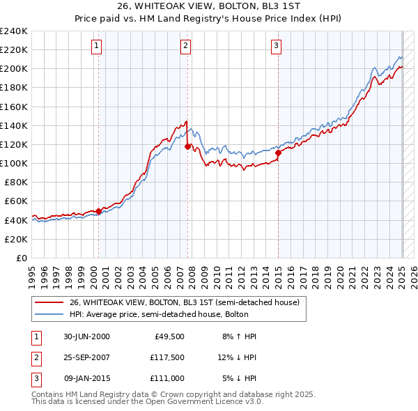 26, WHITEOAK VIEW, BOLTON, BL3 1ST: Price paid vs HM Land Registry's House Price Index