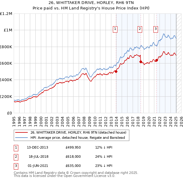 26, WHITTAKER DRIVE, HORLEY, RH6 9TN: Price paid vs HM Land Registry's House Price Index
