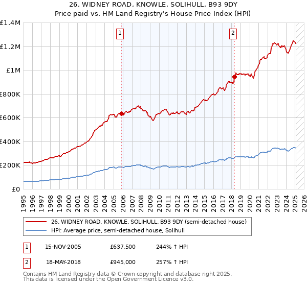 26, WIDNEY ROAD, KNOWLE, SOLIHULL, B93 9DY: Price paid vs HM Land Registry's House Price Index