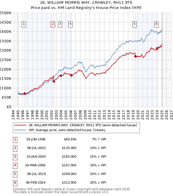 26, WILLIAM MORRIS WAY, CRAWLEY, RH11 9TE: Price paid vs HM Land Registry's House Price Index