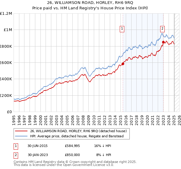 26, WILLIAMSON ROAD, HORLEY, RH6 9RQ: Price paid vs HM Land Registry's House Price Index