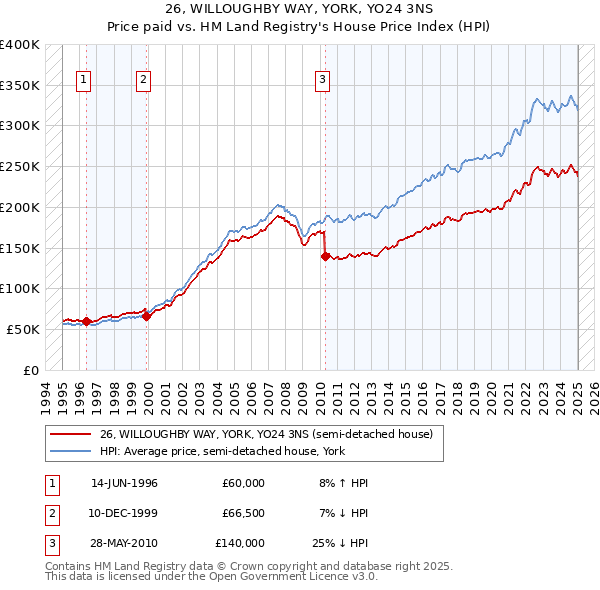 26, WILLOUGHBY WAY, YORK, YO24 3NS: Price paid vs HM Land Registry's House Price Index
