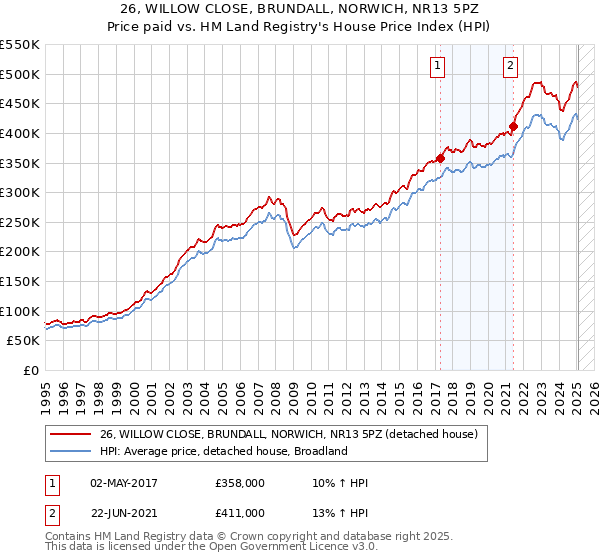 26, WILLOW CLOSE, BRUNDALL, NORWICH, NR13 5PZ: Price paid vs HM Land Registry's House Price Index