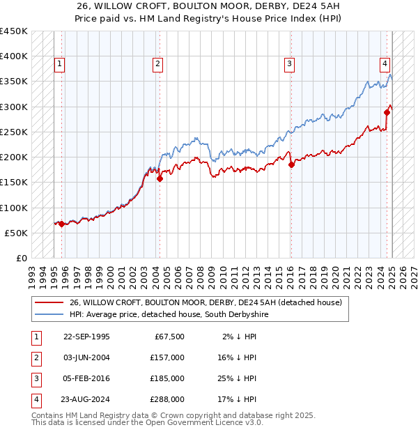 26, WILLOW CROFT, BOULTON MOOR, DERBY, DE24 5AH: Price paid vs HM Land Registry's House Price Index