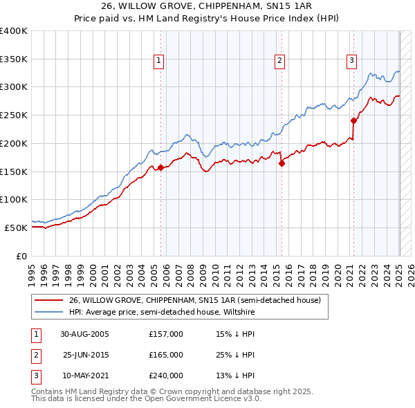 26, WILLOW GROVE, CHIPPENHAM, SN15 1AR: Price paid vs HM Land Registry's House Price Index