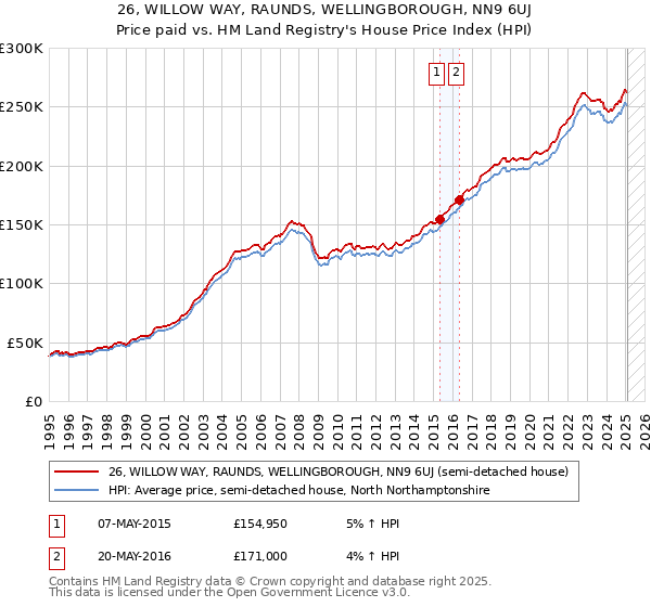 26, WILLOW WAY, RAUNDS, WELLINGBOROUGH, NN9 6UJ: Price paid vs HM Land Registry's House Price Index